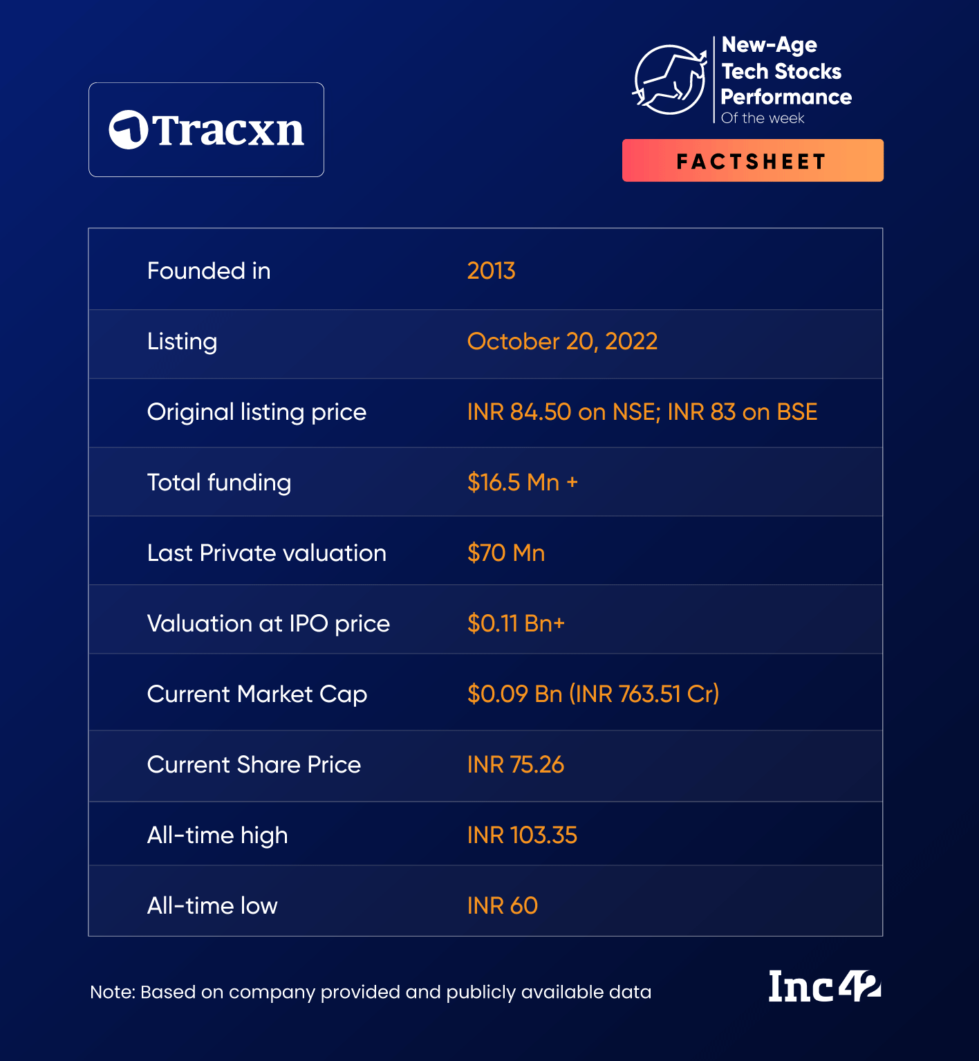 Tracxn Becomes The Biggest Loser