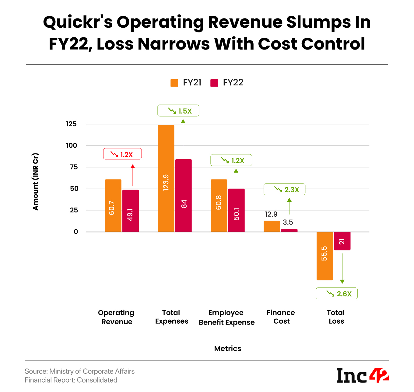 Quickr's Operating Revenue Slumps In FY22, Loss Narrows With Cost Control
