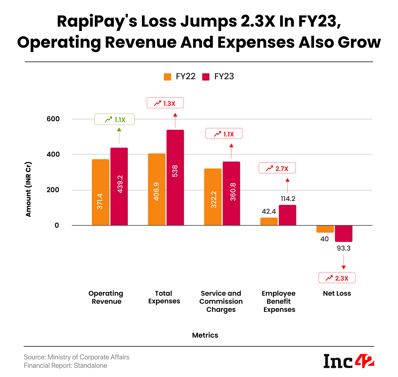 RapiPay's Loss Jumps 2.3X In FY23, Operating Revenue And Expenses Also Grow