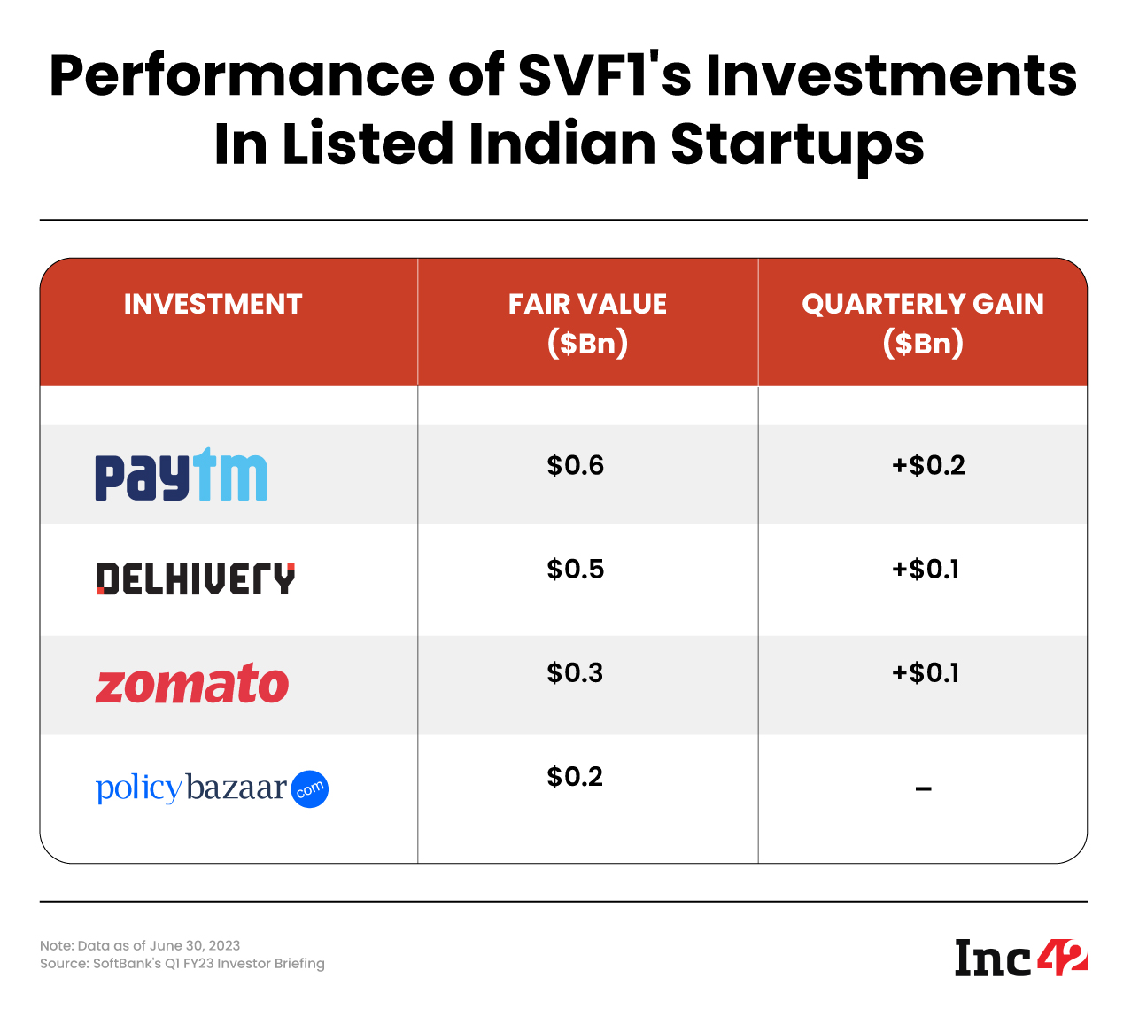 Performance of SVF1's investments in listed Indian startups