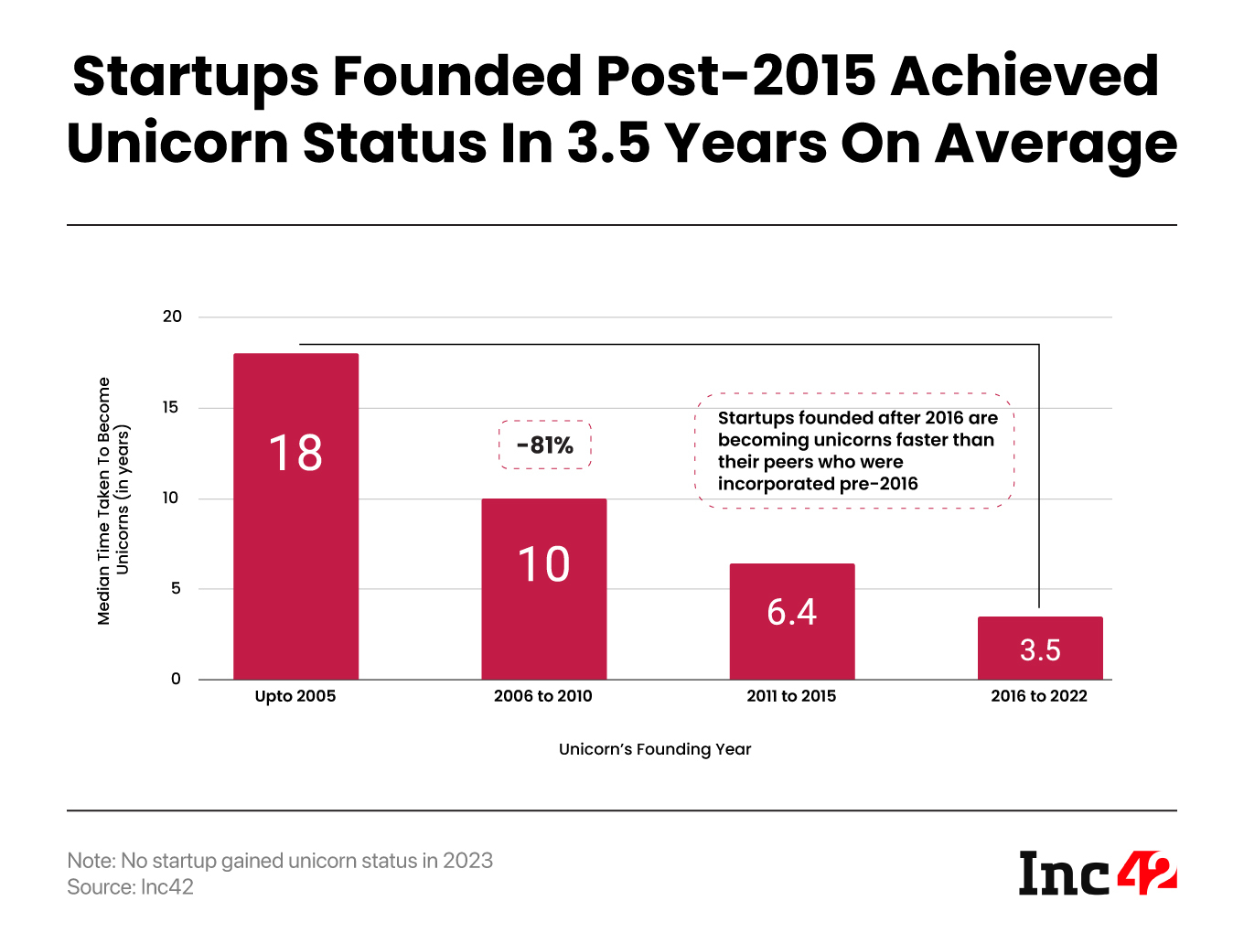 How Long Are Indian Startups Taking To Become Unicorns In A Post-Covid World?