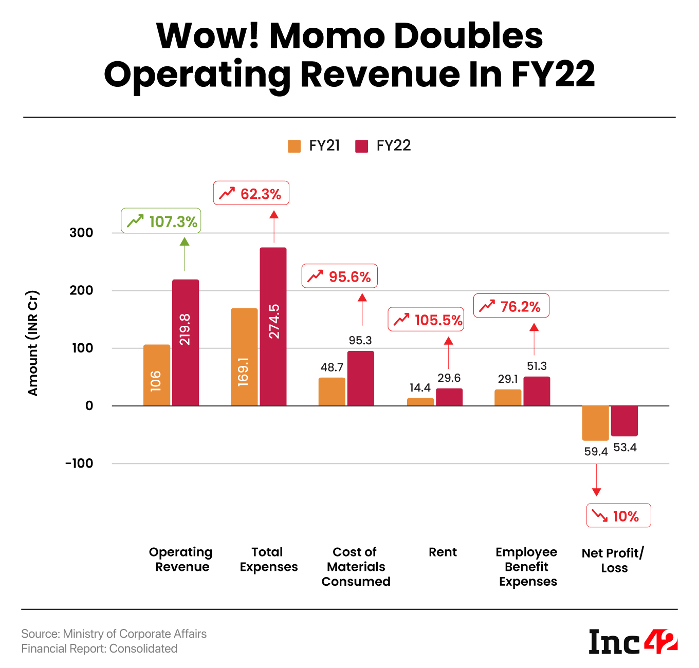 Wow! Momo’s Operating Revenue More Than Doubles To INR 220 Cr In FY22