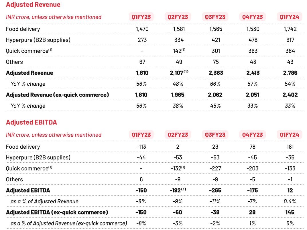 Zomato consolidated financial summary Q1 fy24