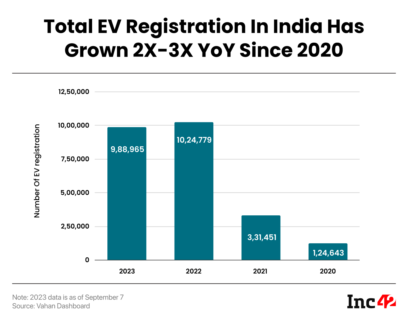 Total EV Registration In India Has Grown 2X-3X YoY Since 2020