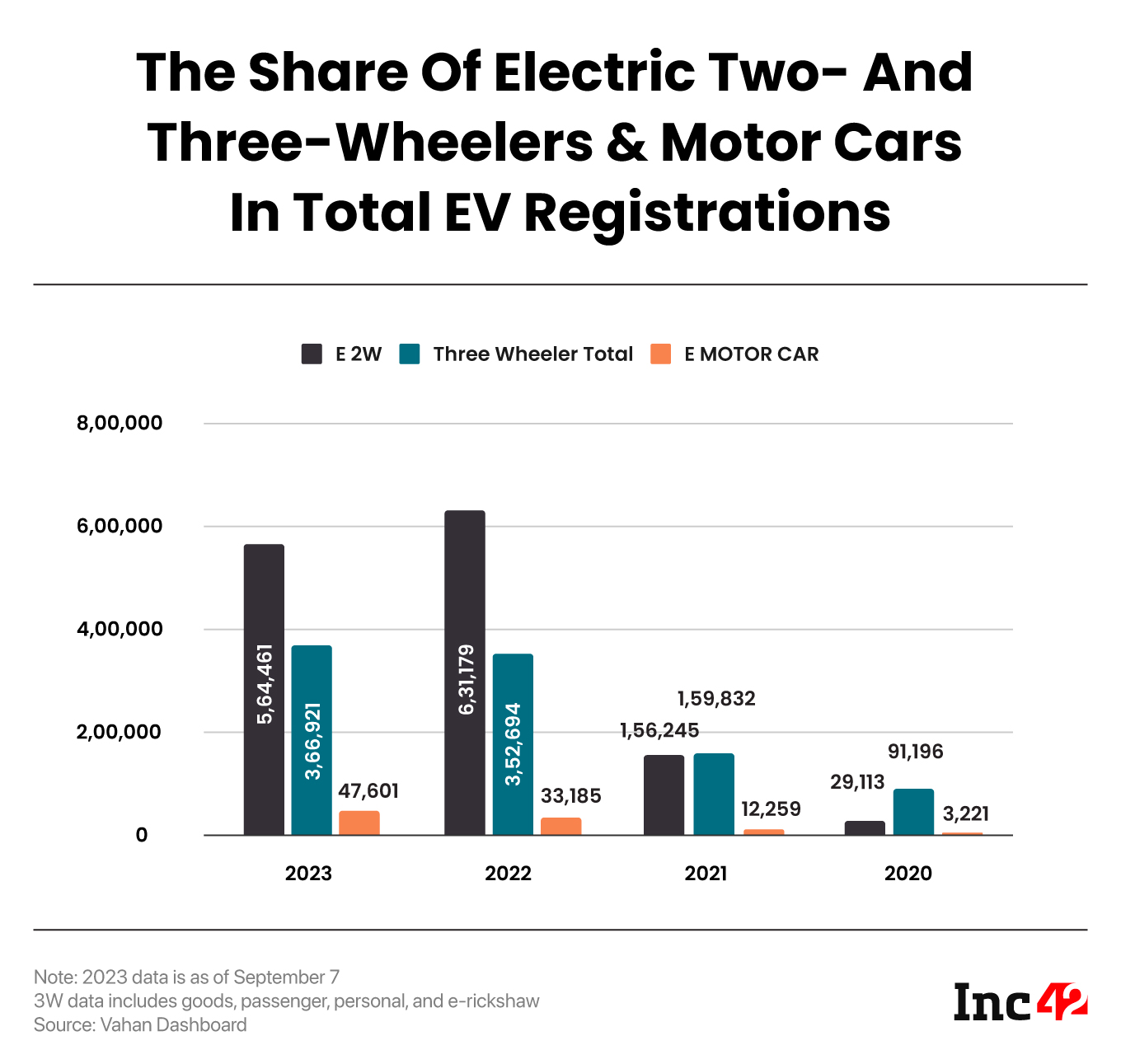 The Share Of Electric Two- And Three-Wheelers & Motor Cars In Total EV Registrations