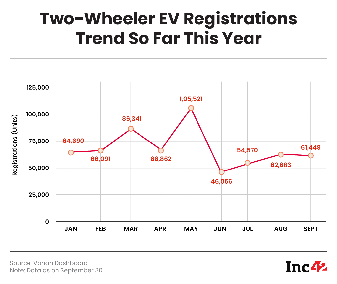 two-Wheeler EV Registrations Trend So Far This Year
