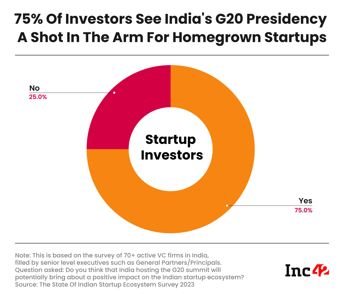 Investors Reckon G20 Presidency A Shot In The Arm For Indian Startups