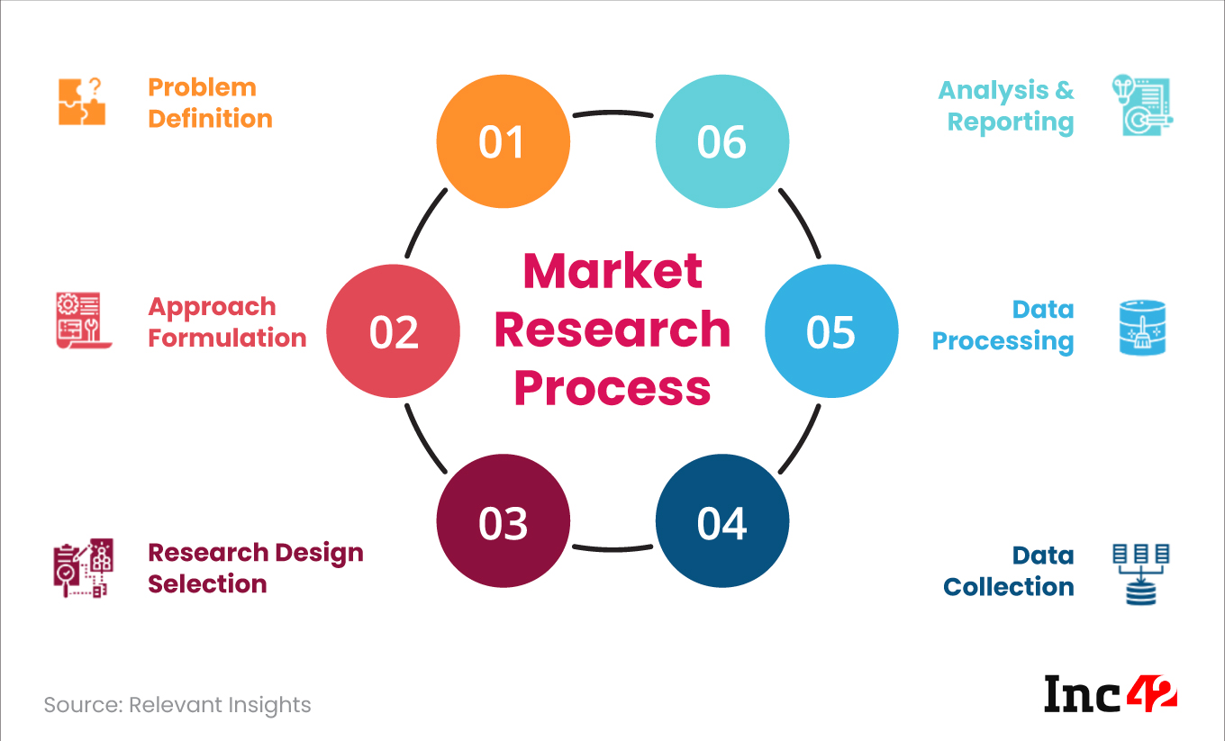 Market research is a process of gathering and analysing a market, including potential customers, competitors and industry trends.