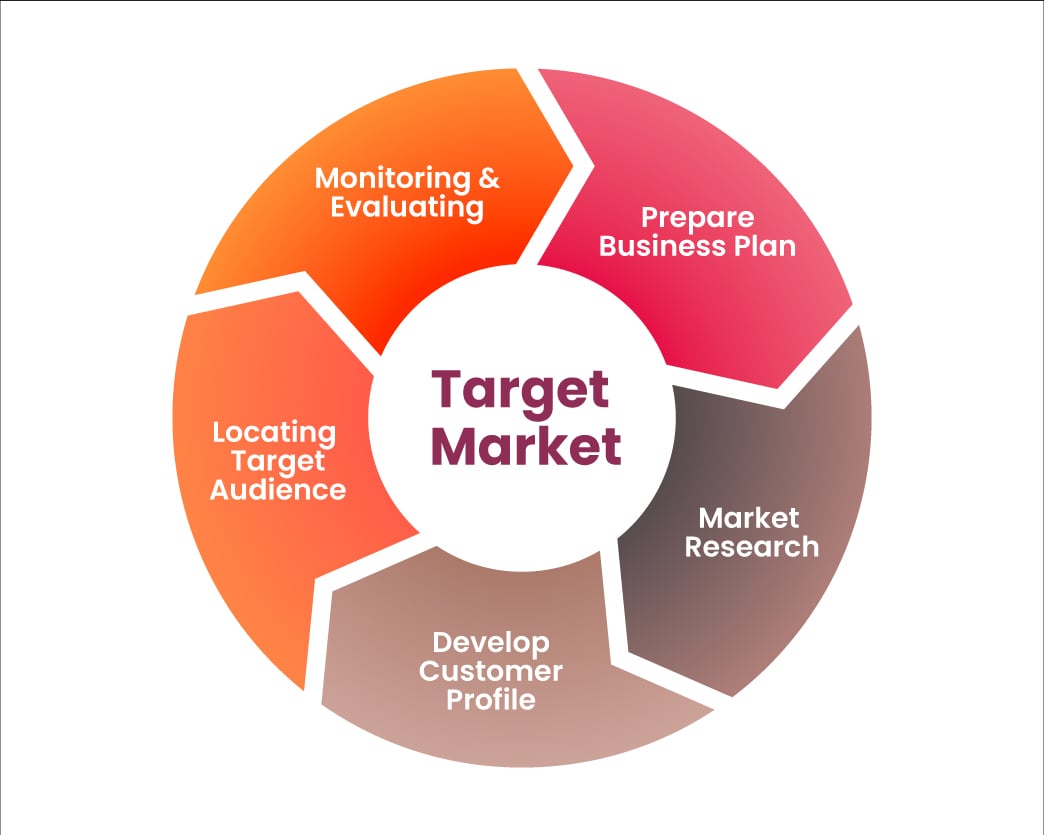 Here's Everything You Need To Know About Target Market