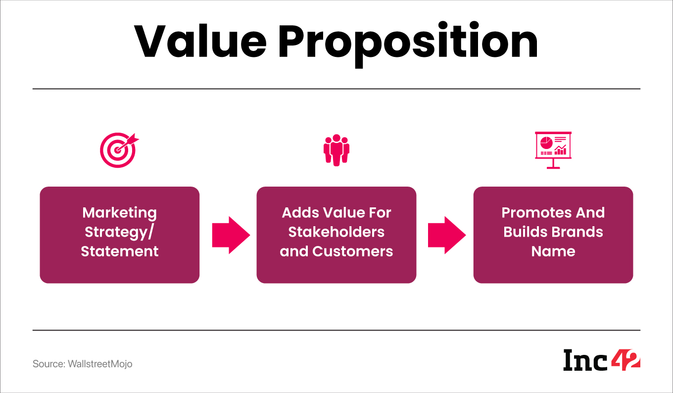Here Is Everything That You Need To Know About Value Proposition