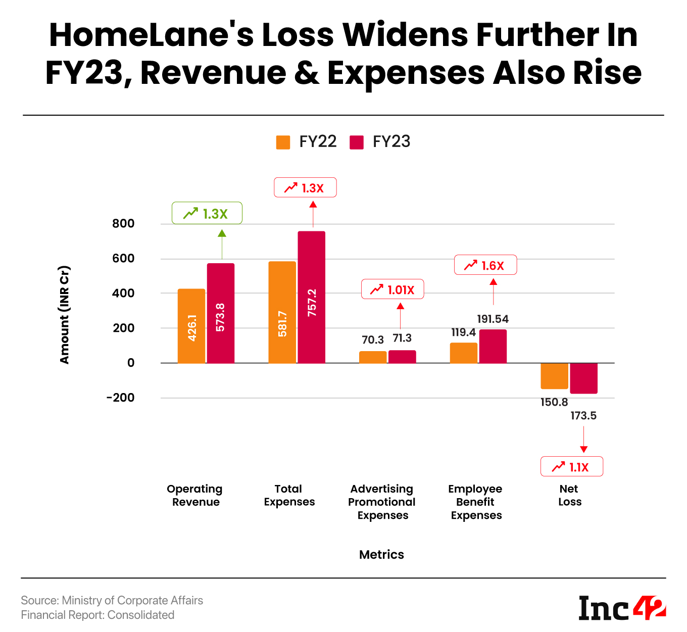 HomeLane's Loss Widens Further In FY23, Revenue & Expenses Also Rise
