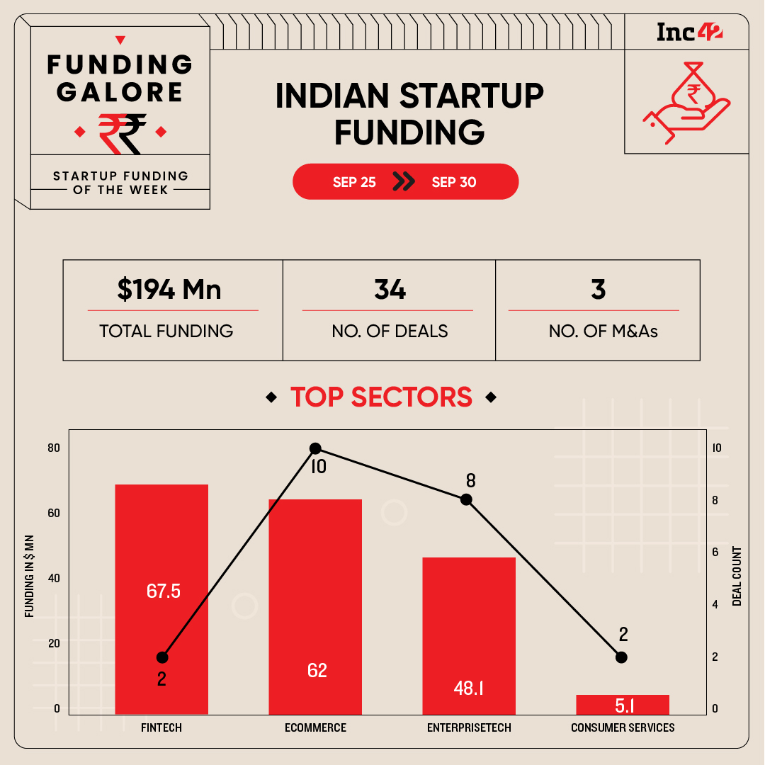 From Bright Money To Doceree — Indian Startups Raised $194 Mn This Week