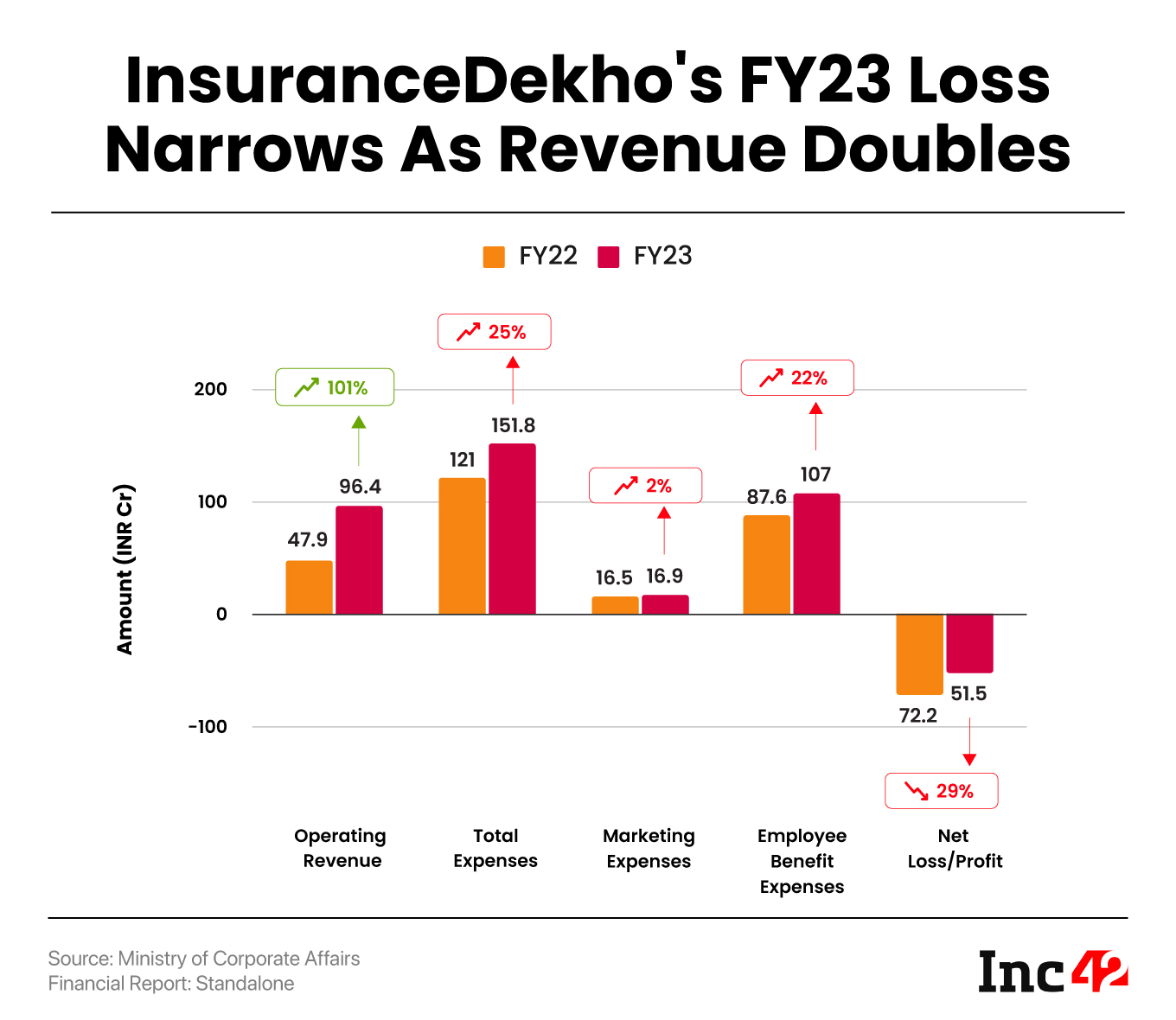 InsuranceDekho’s Net Loss Narrows 29% To INR 51.5 Cr In FY23