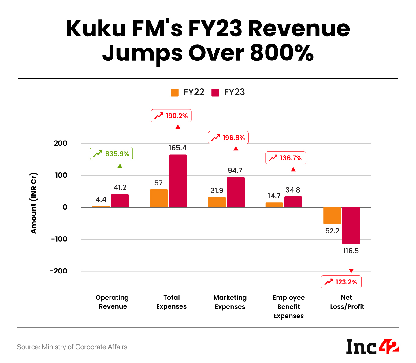 Kuku FM’s Operating Revenue Jumps Over 800% To INR 41.8 Cr In FY23