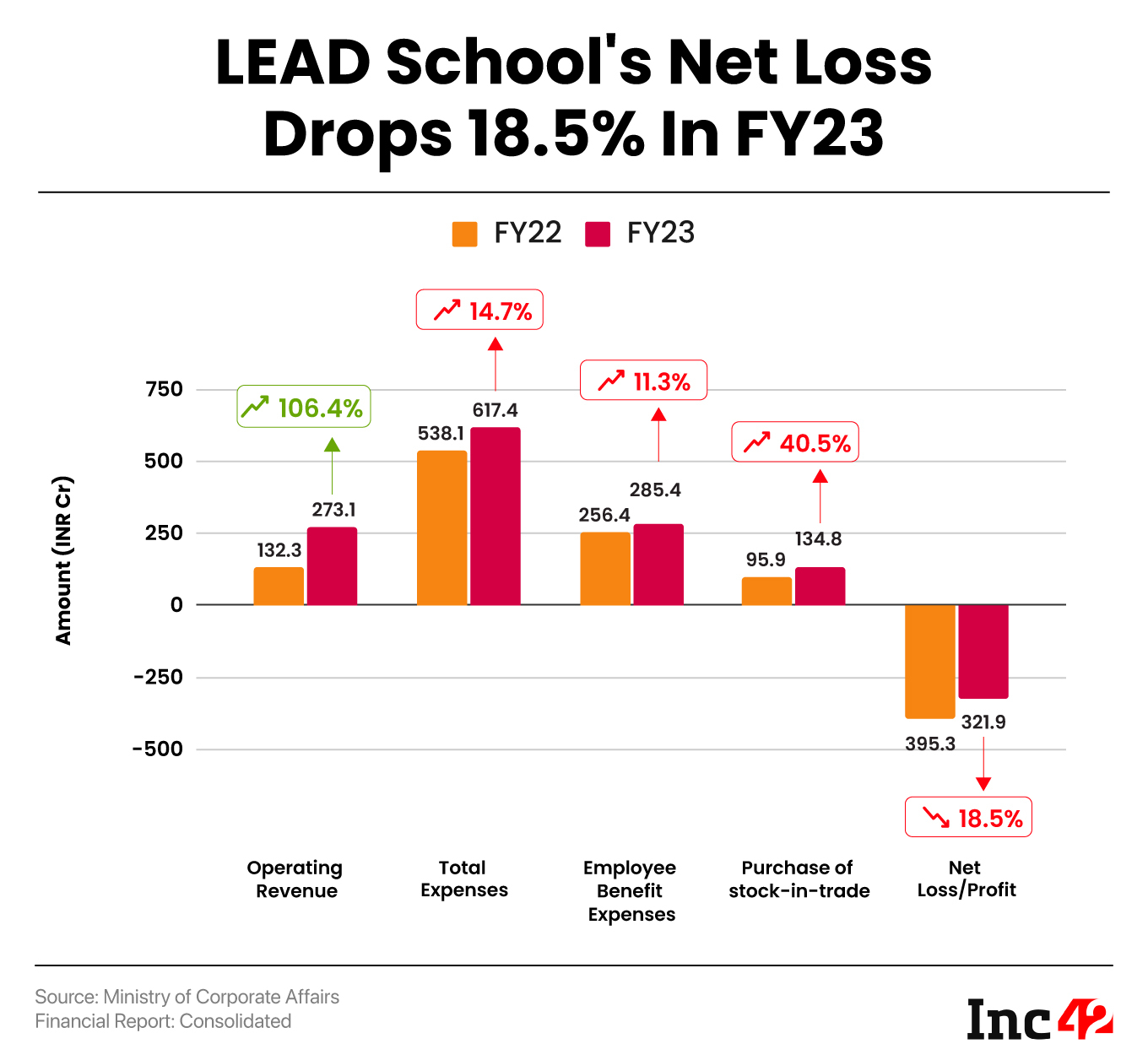 LEAD Schools’ FY23 Loss Narrows 18.5% to INR 322 Cr