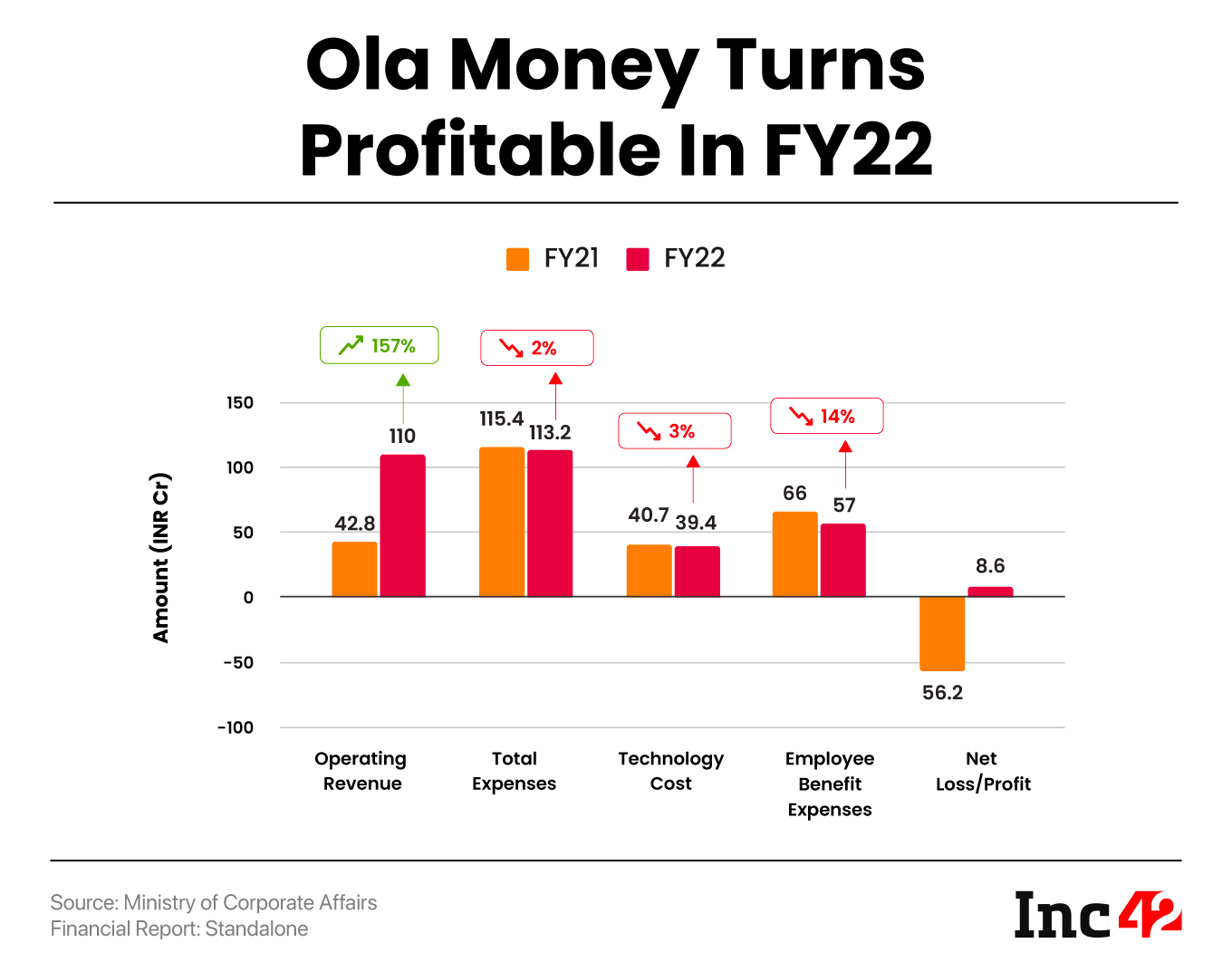 Ola Financial Services Turns Profitable In FY22, Posts INR 9 Cr Profit