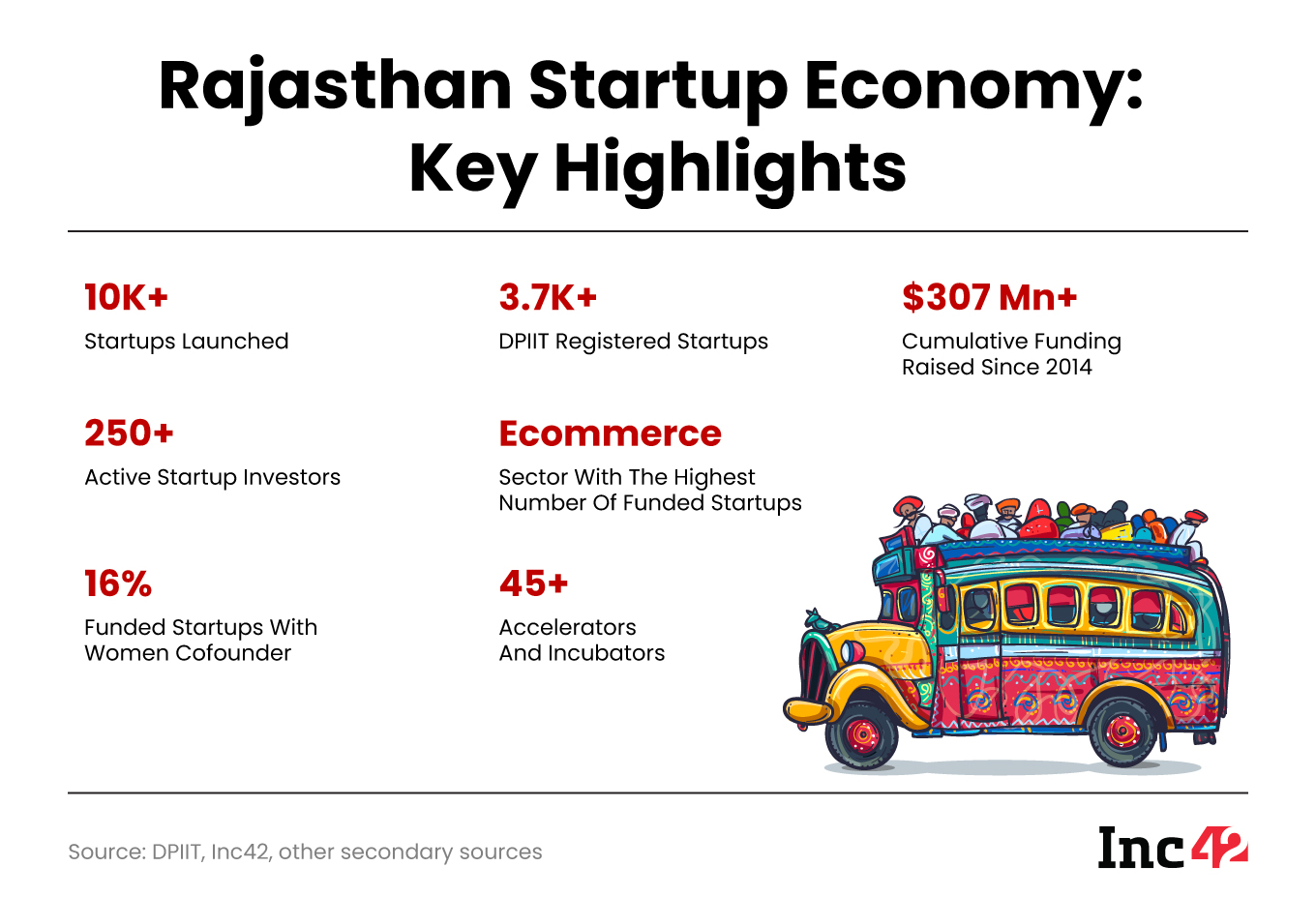 A Deep Dive Into The Rapid Rise Of Rajasthan’s Startup Ecosystem