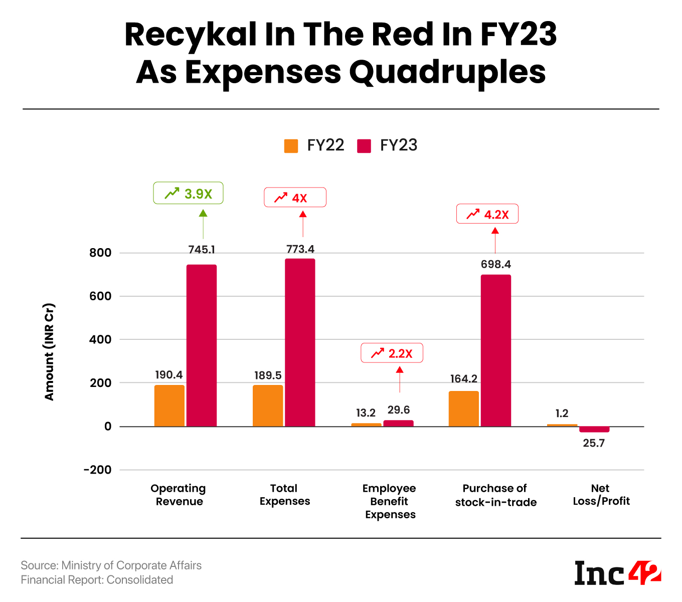 The operating revenue of Recykal jumped 291% to INR 745.1 Cr in FY23 from INR 190.4 Cr in the previous year