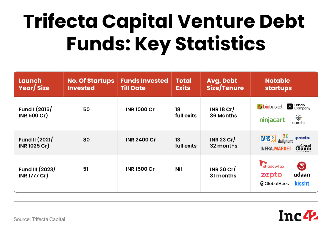Trifecta Capital has already invested INR 1,500 Cr in over 50 startups, including Zepto, The Good Glamm Group, Kissht, Rebel Foods, and Cashfree Payments, from the third fund
