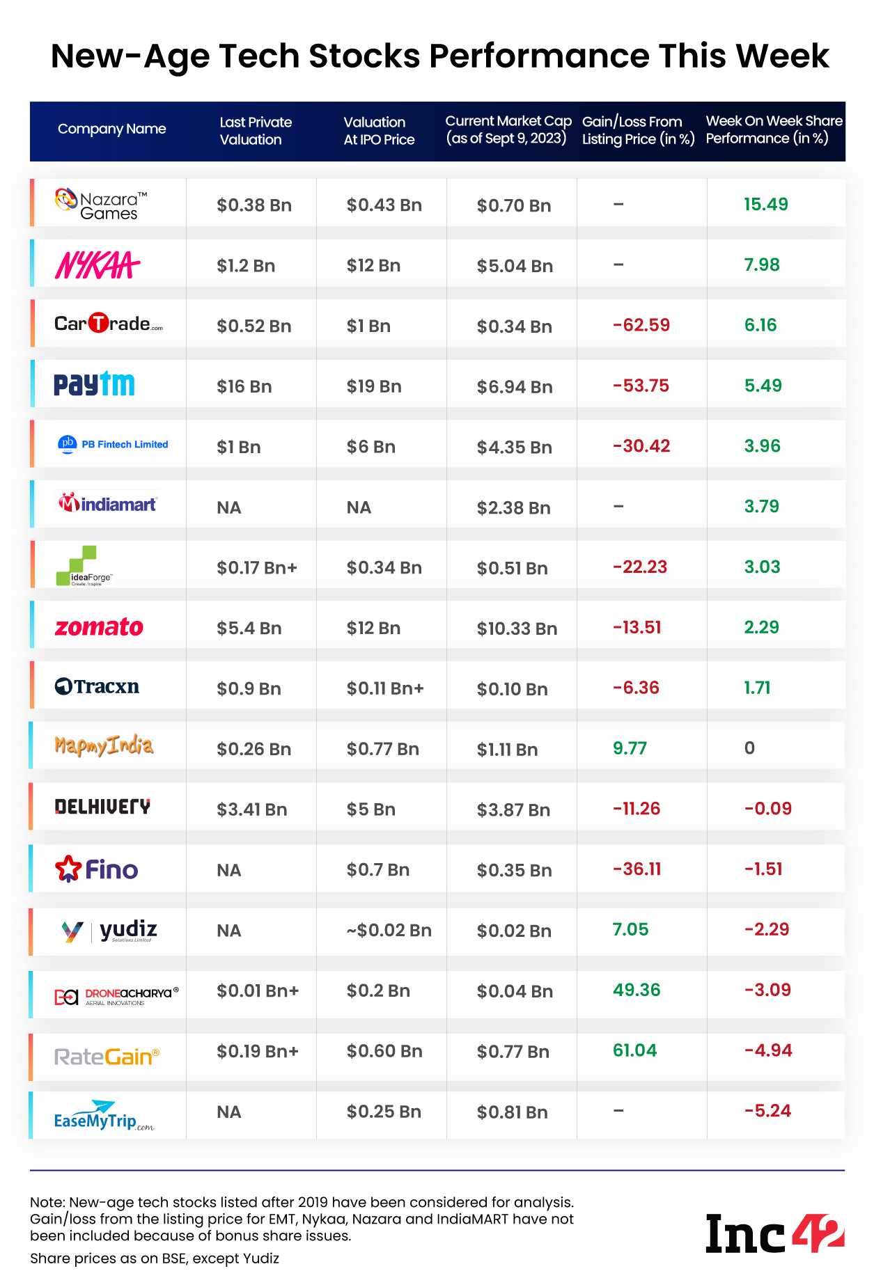 tech stock performance