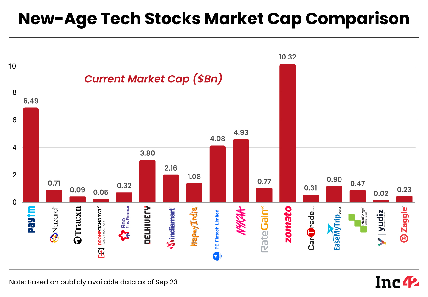 tech stock market cap