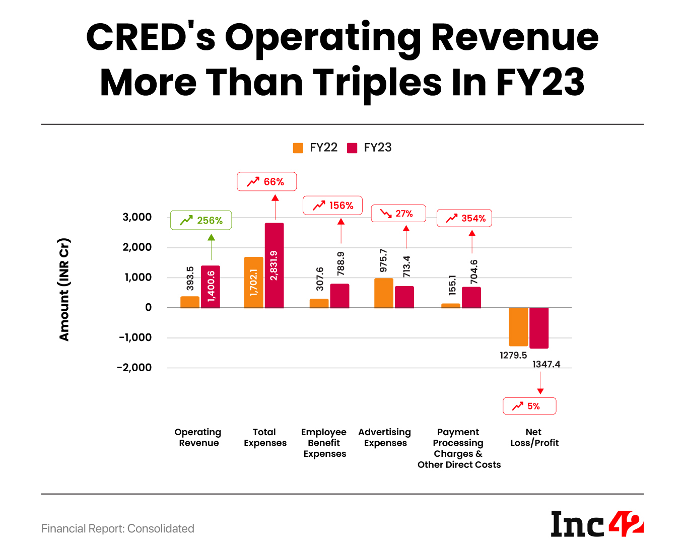 Kunal Shah-Led CRED’s Revenue Jumps 3.5X To INR 1,484 Cr In FY23