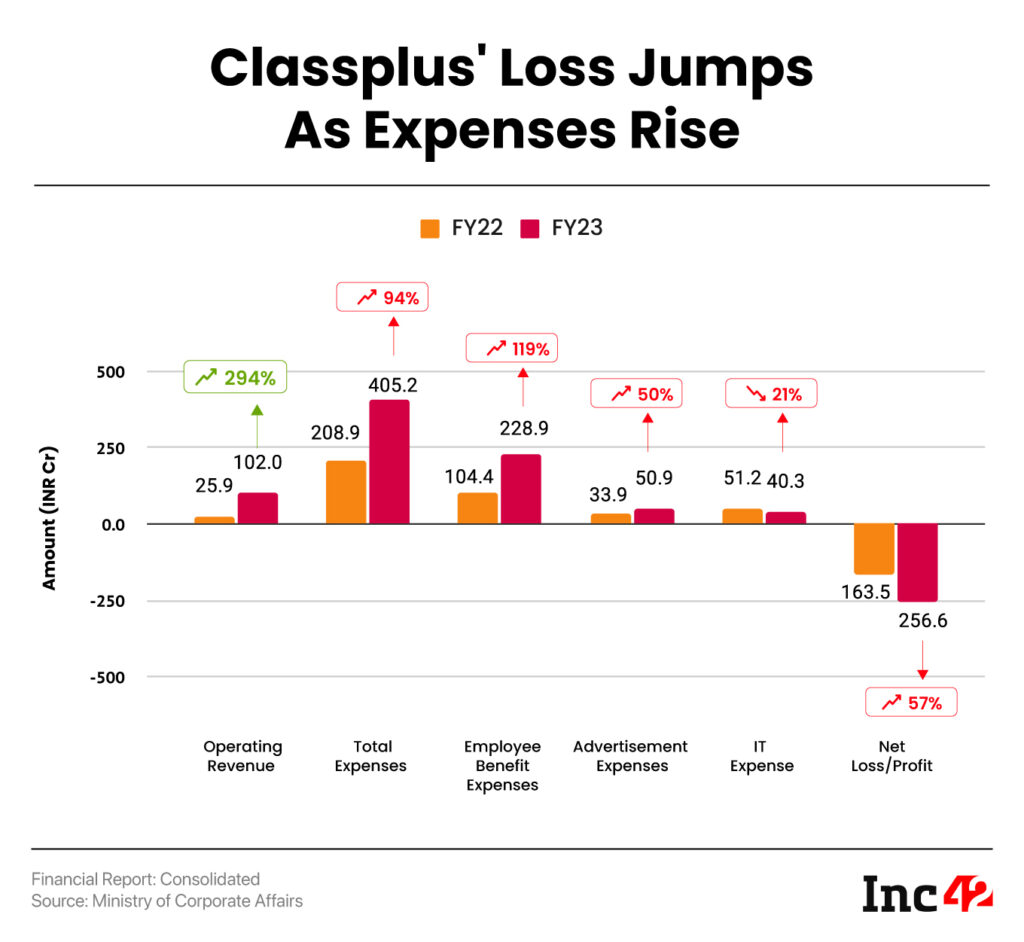 Tiger-Backed Classplus Spent INR 4 To Earn Every INR 1 From Ops In FY23