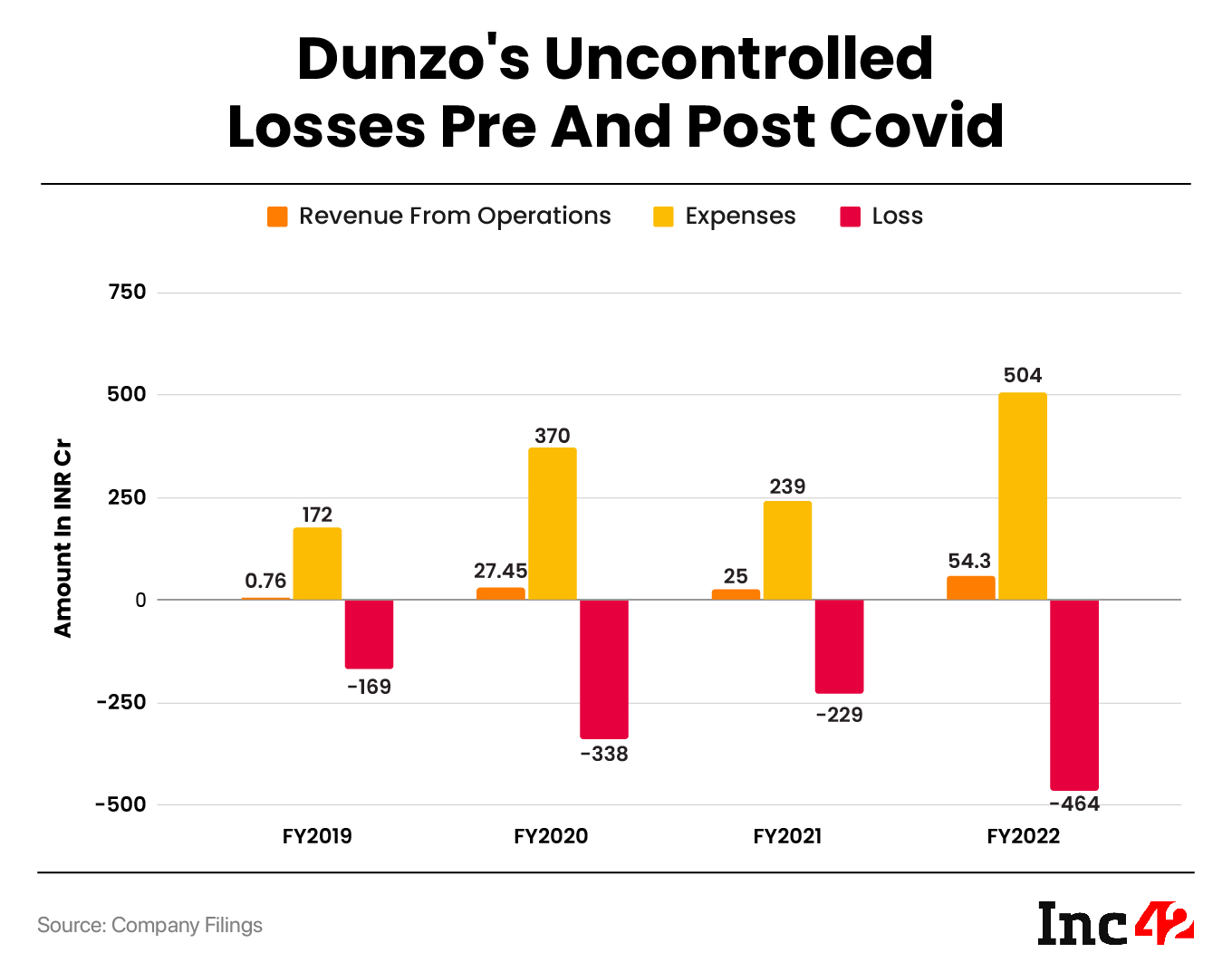 Dunzo Losses Grew Bigger Amid Quick Commerce Boom