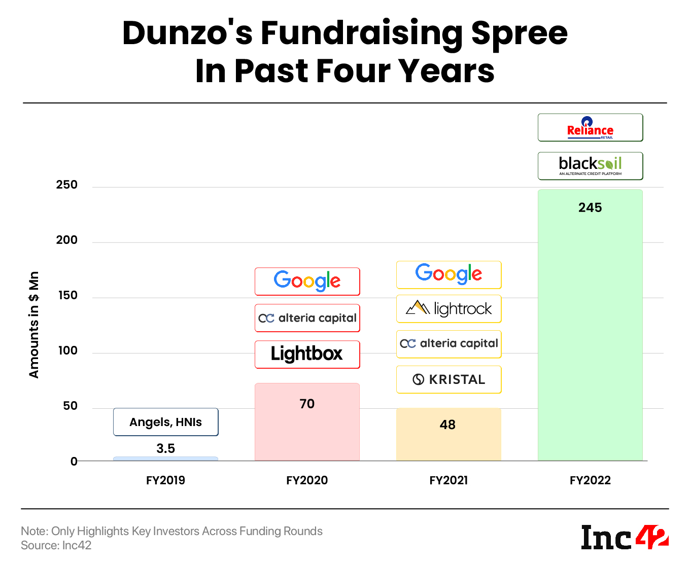 Where Did The Millions Raised By Dunzo Go?