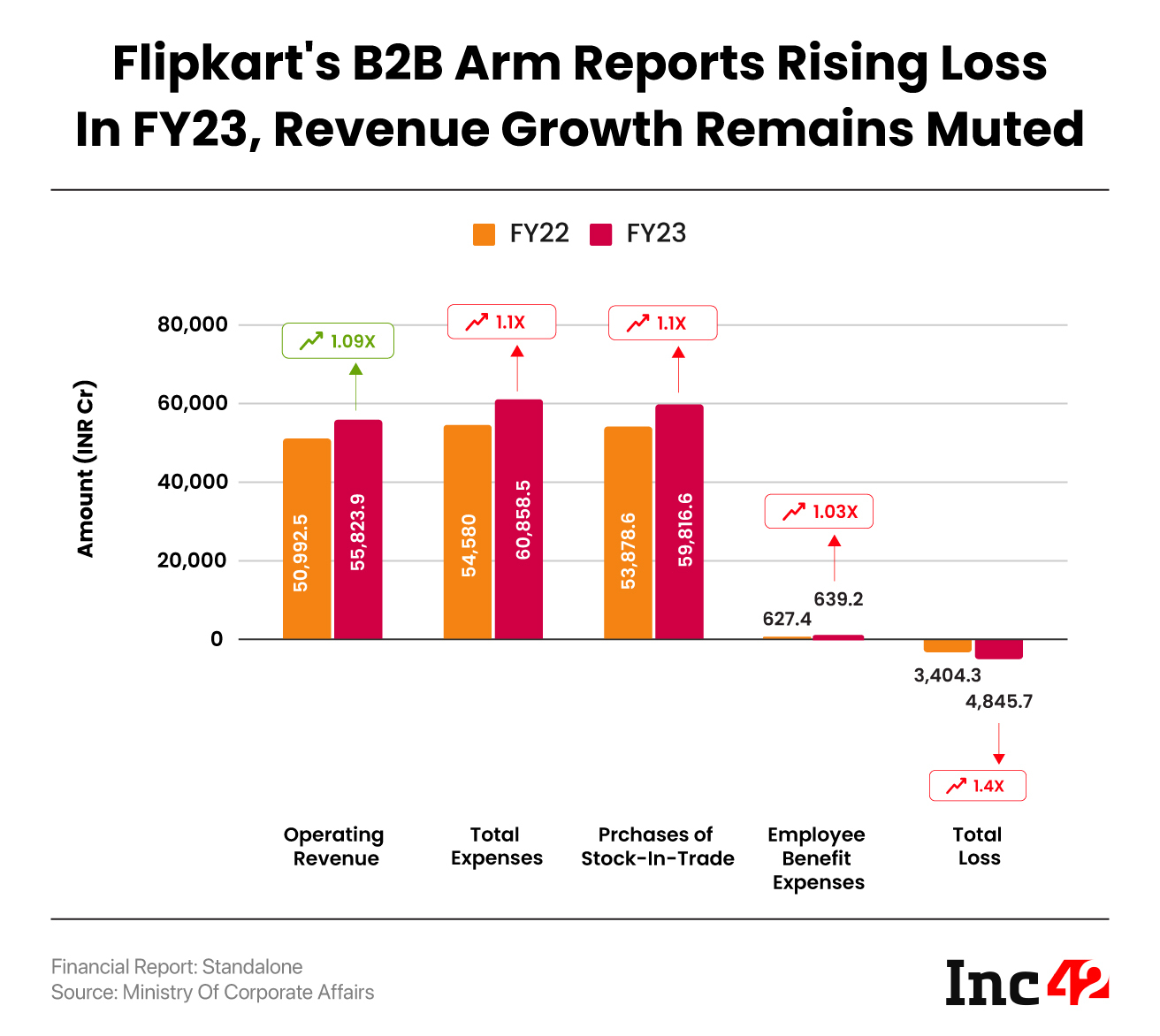 Flipkart's B2B Arm Reports Rising Loss In FY23, Revenue Growth Remains Muted
