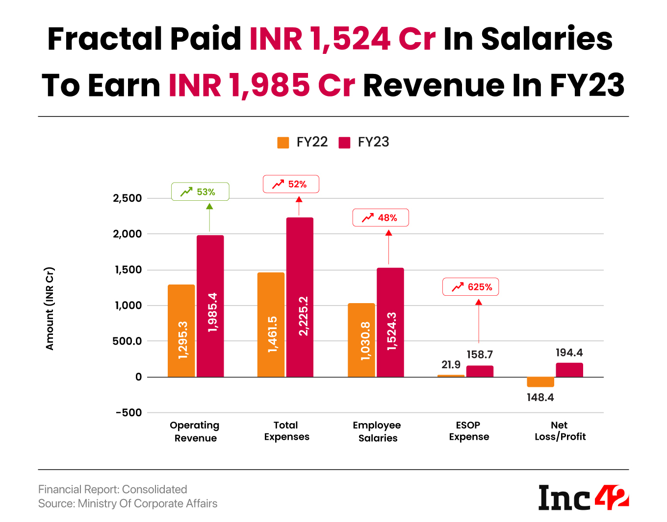 Exceptional Gain Helps SaaS Unicorn Fractal Post INR 194 Cr Profit In FY23 
