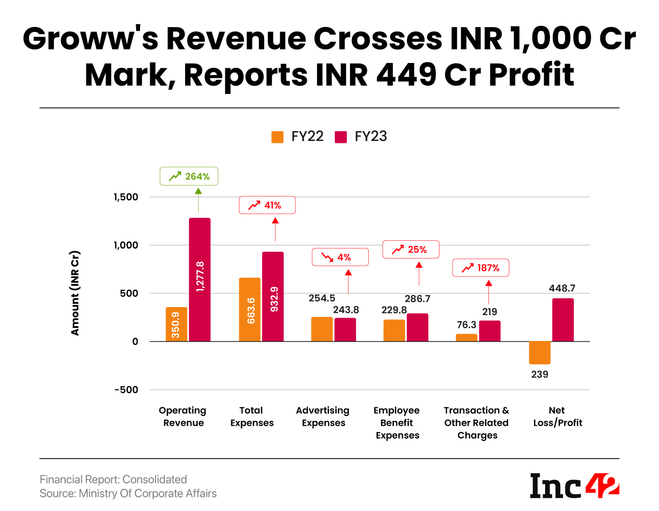 Groww’s Revenue Crosses INR 1,000 Cr Mark, Posts Profit Of INR 449 Cr In FY23
