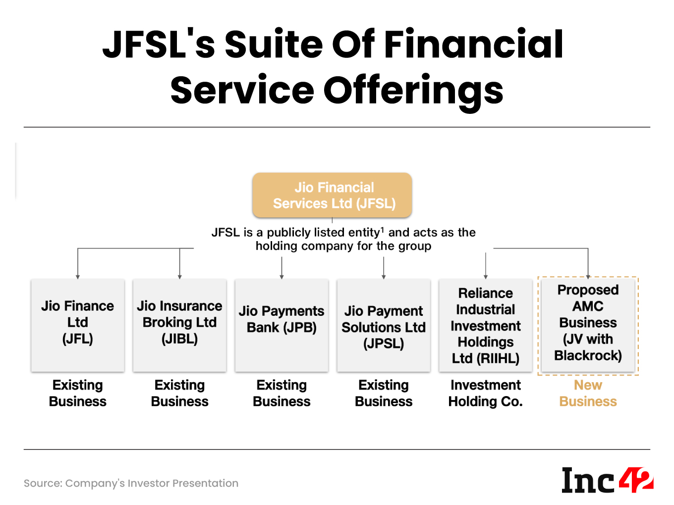 Jio Financial Services' array of fintech businesses