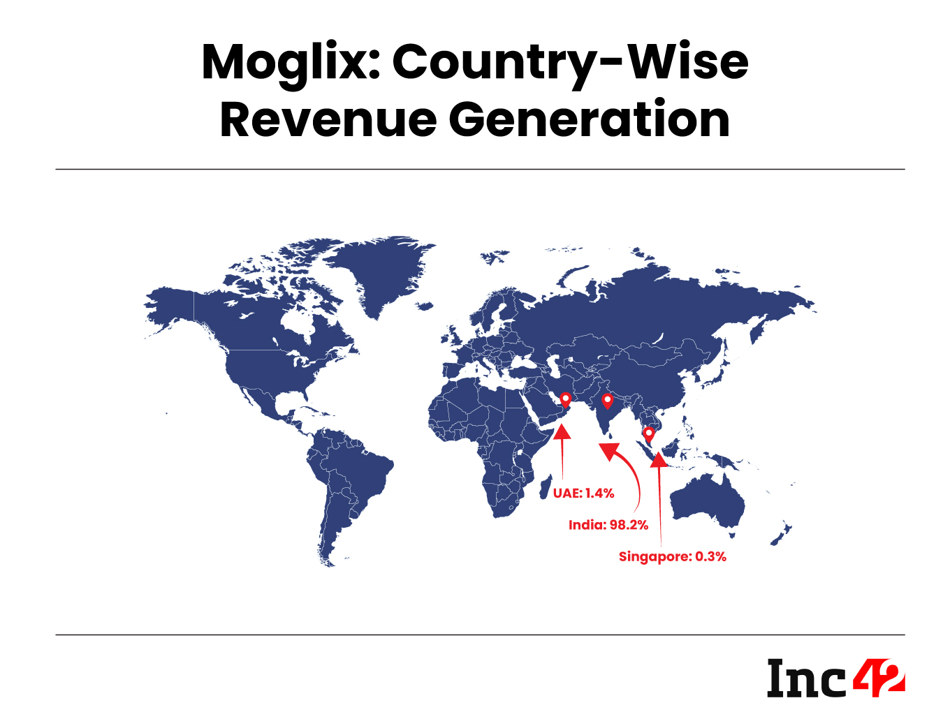 Moglix FY23 Revenue Jumps To $560 Mn, Founder Sells Shares Worth $10 Mn 