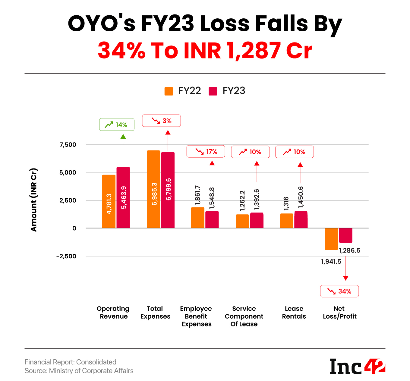 IPO-bound hospitality unicorn OYO reported a 34% decrease in its net loss to INR 1,286.5 Cr in FY23 from INR 1,941.5 Cr