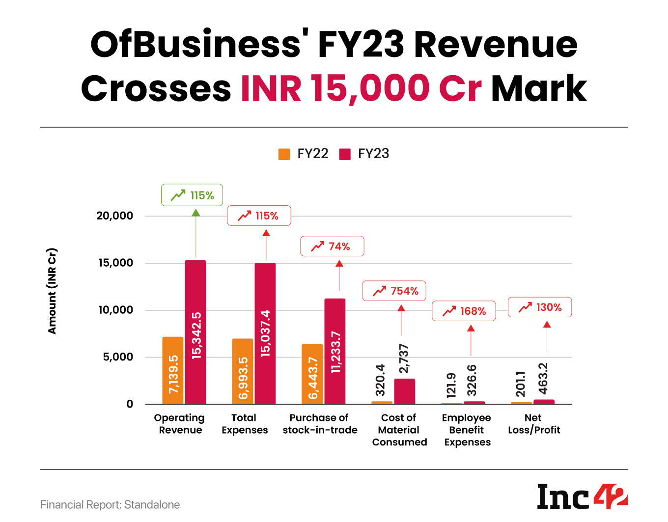 OfBusiness Posts INR 463 Cr Profit In FY23, Revenue Crosses INR 15,000 Cr Mark