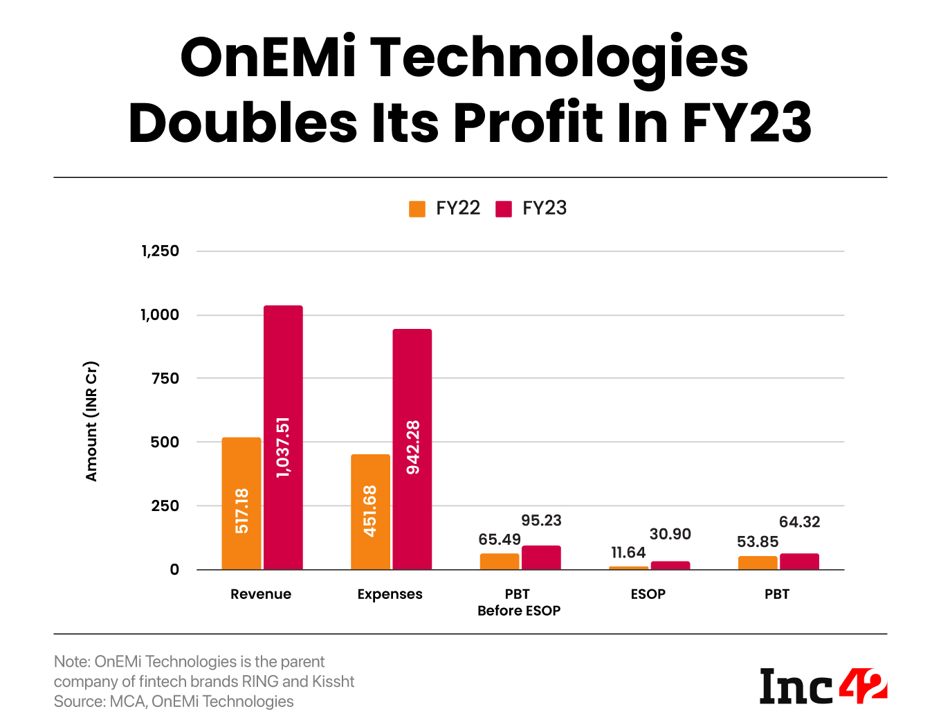 OnEMi Technologies’  revenue doubled to INR 1,037.5 Cr in FY23 and total subscriber base stood at over 10 Mn OnEMi founder and CEO Ranvir Singh told Inc42 the company is focussing on long-term loans and expects them to account for 75% of its loan book by the end of FY24 Besides fintech startup Kissht, OnEMi also has a consumer-first digital payments app, RING, that allows customers to make payments and offers multi-tenure loans 