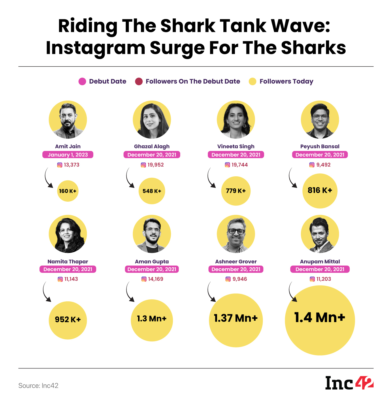 boAt’s CEO Aman Gupta, whose Instagram followers have jumped to over 1.3 Mn from a mere 14,169 followers when “Shark Tank India” made its debut in 2021.