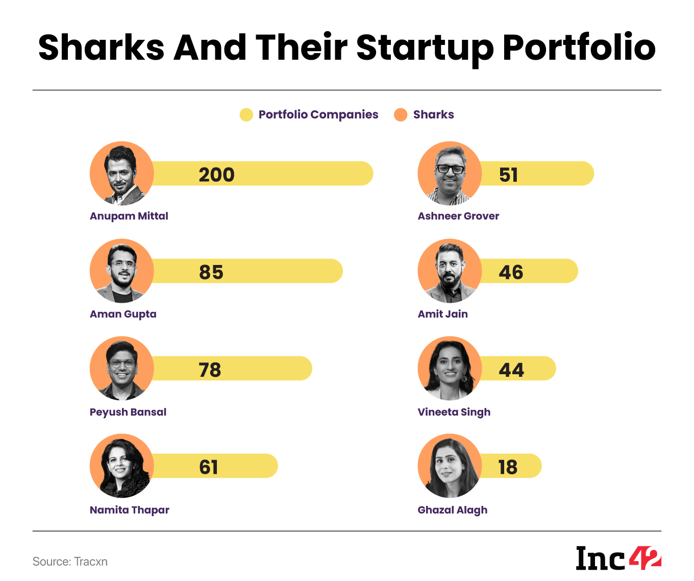 ‘Sharks’ have directly connected with Indian households, igniting the spirit of enterprise and the hope that they, too, could become the country’s top entrepreneurs.