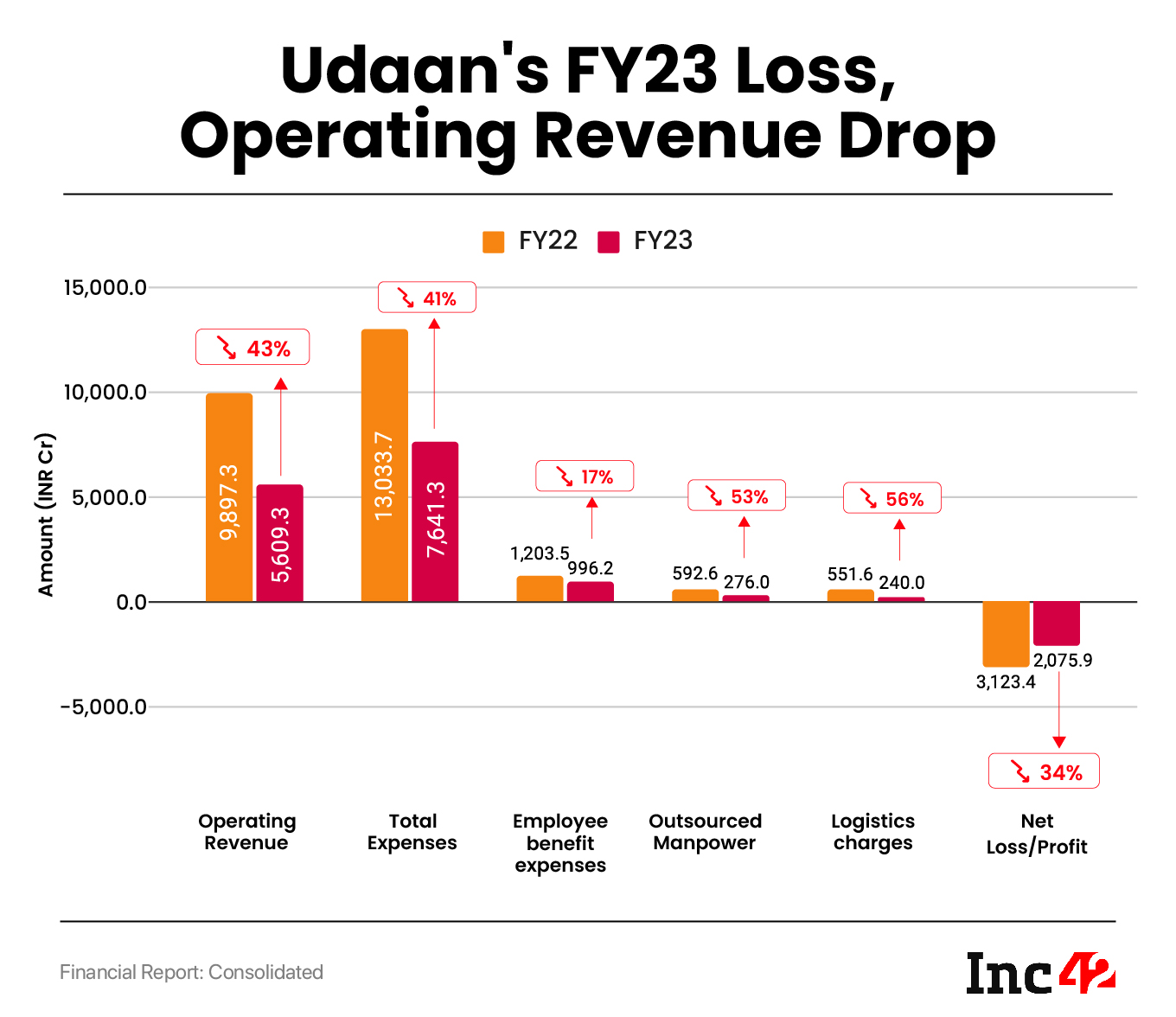 Udaan’s Operating Revenue Drops 43% To INR 5,609 Cr In FY23