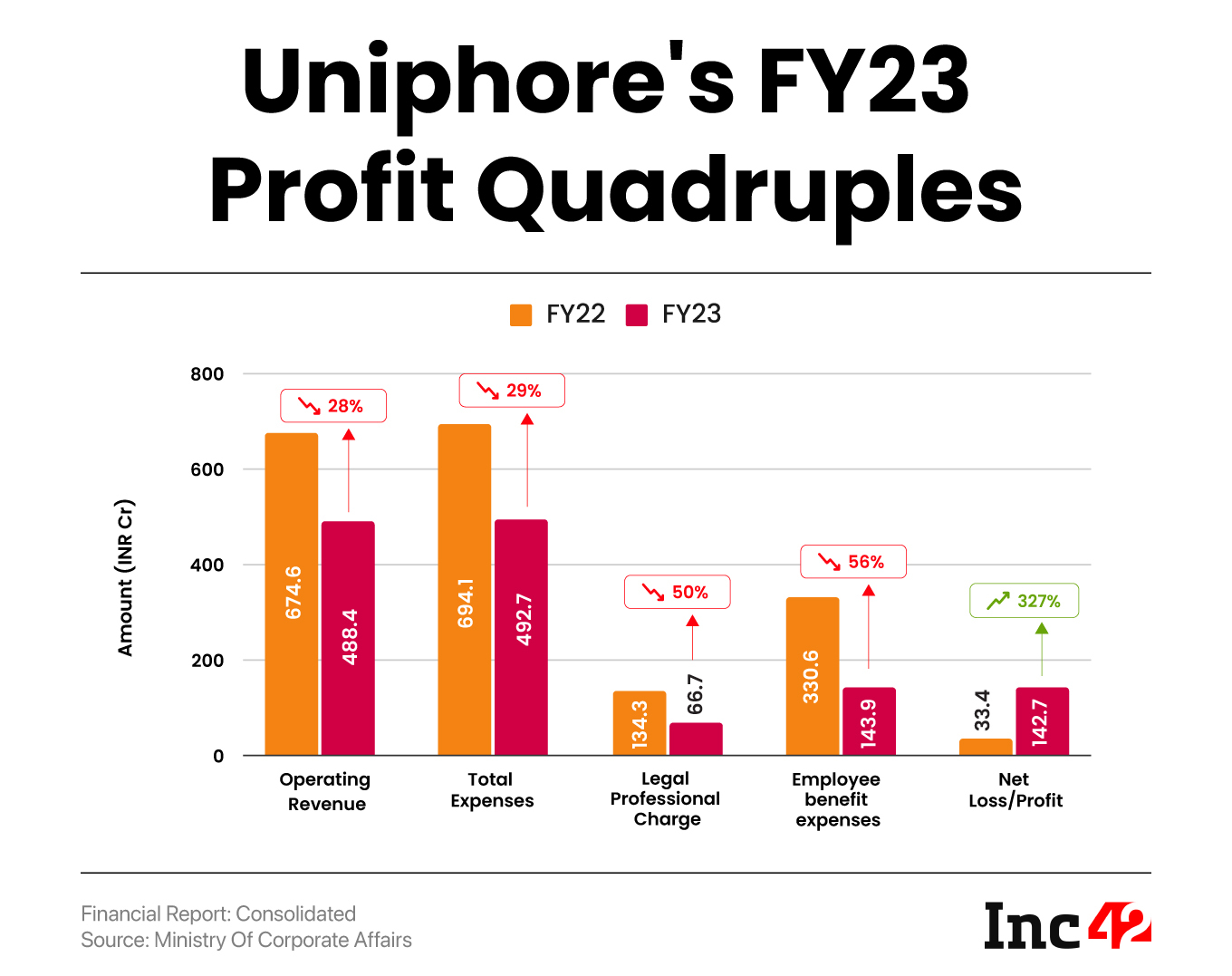 Uniphore’s FY23 Profit Quadruples To INR 143 Cr As Revenue From India Soars 272X
