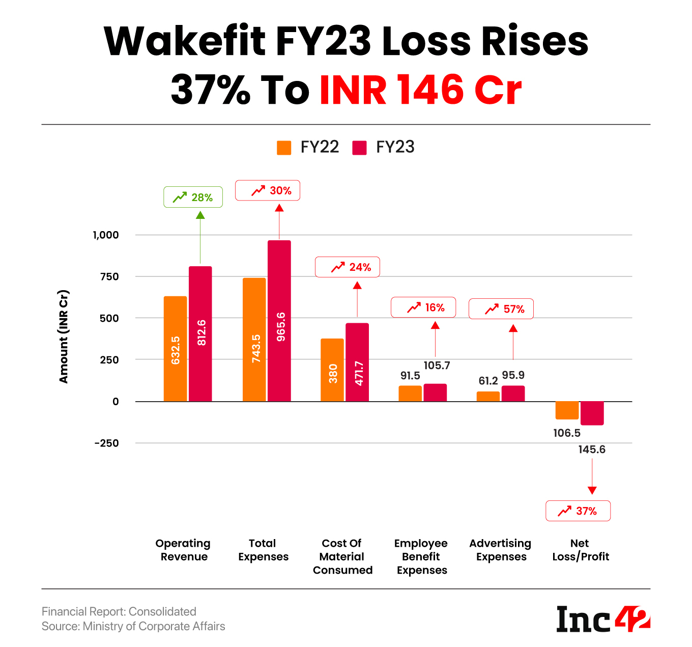 After Spending INR 96 Cr On Advertising, Wakefit Incurs INR 146 Cr Loss In FY23