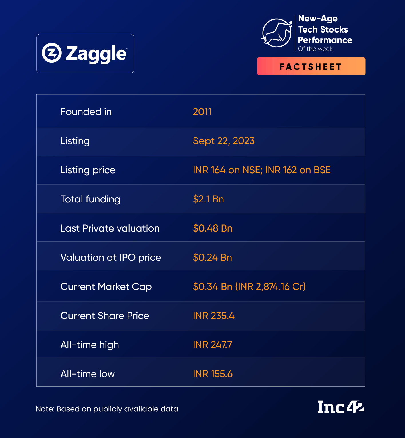 Newly-Listed Zaggle’s Bull Run Continues