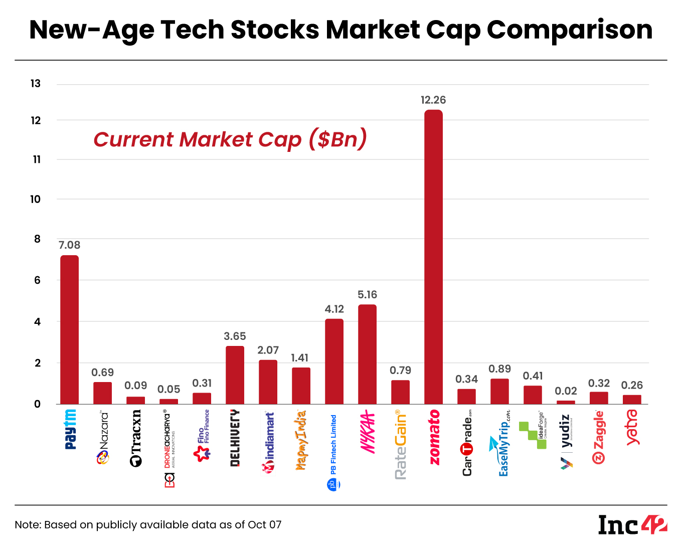 tech stock market cap