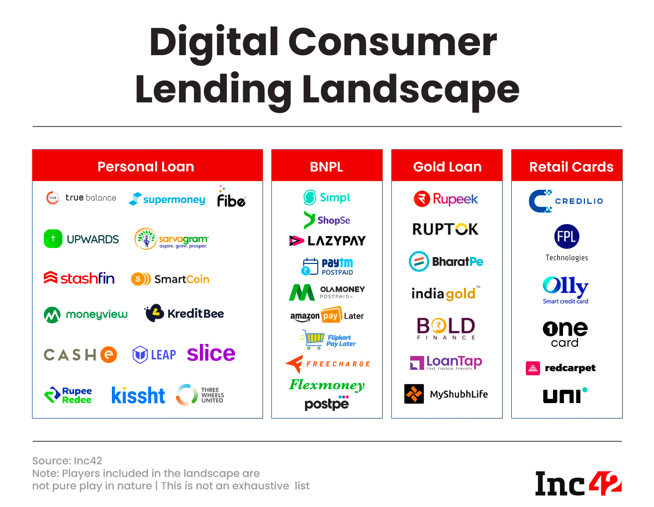 Digital Consumer Lending Startup Landscape