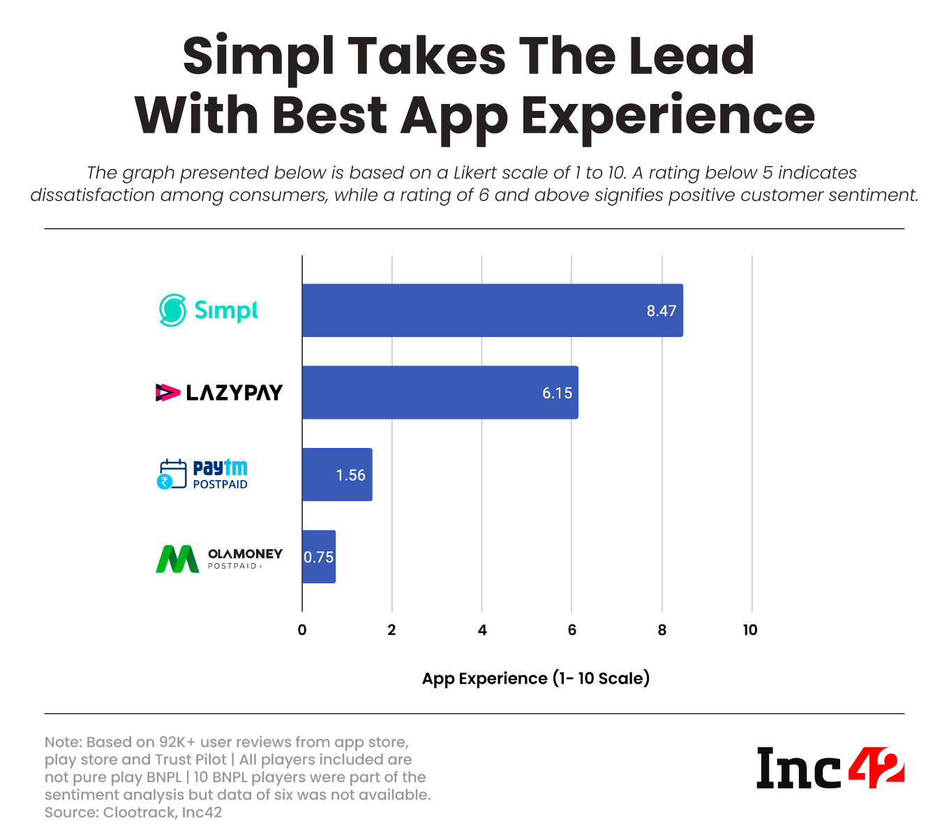 Simpl Takes The Lead With the Best App Experience 