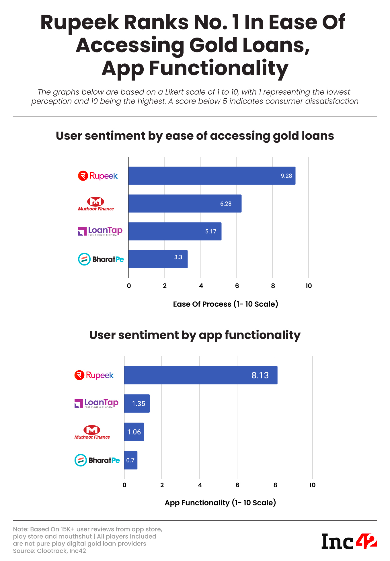 Rupeek Ranks No. 1 In Ease Of Accessing Gold Loans, App Functionality