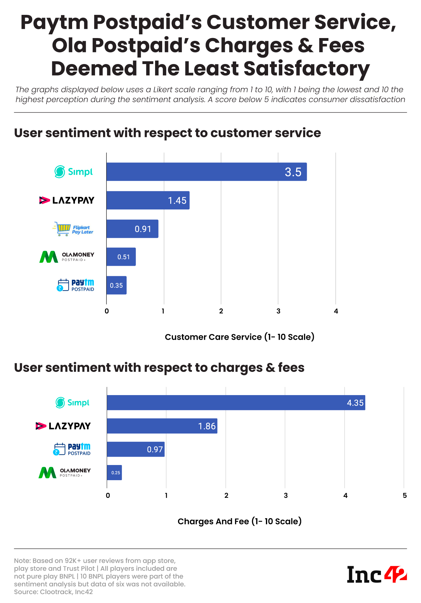 Paytm Postpaid’s Customer Service, Ola Postpaid’s Charges & Fees Deemed The Least Satisfactory