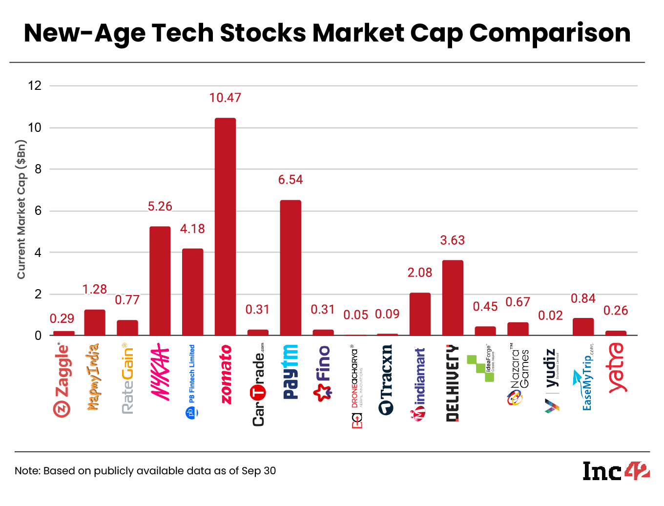 tech stock market cap comparison