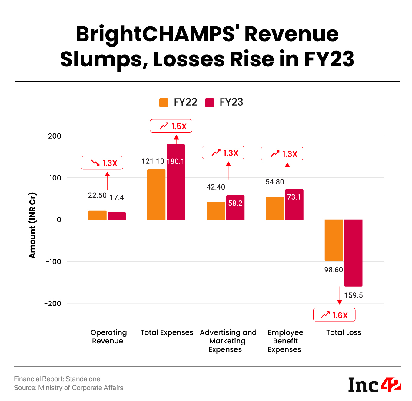 BrightCHAMPS' Revenue Slumps, Losses Rise in FY23